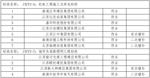 如皋市交通产业Ebpay有限公司2023年度框架协议合作单位增补项目（机电工程施工总承包标段、城市及道路照明工程标段）入选公示